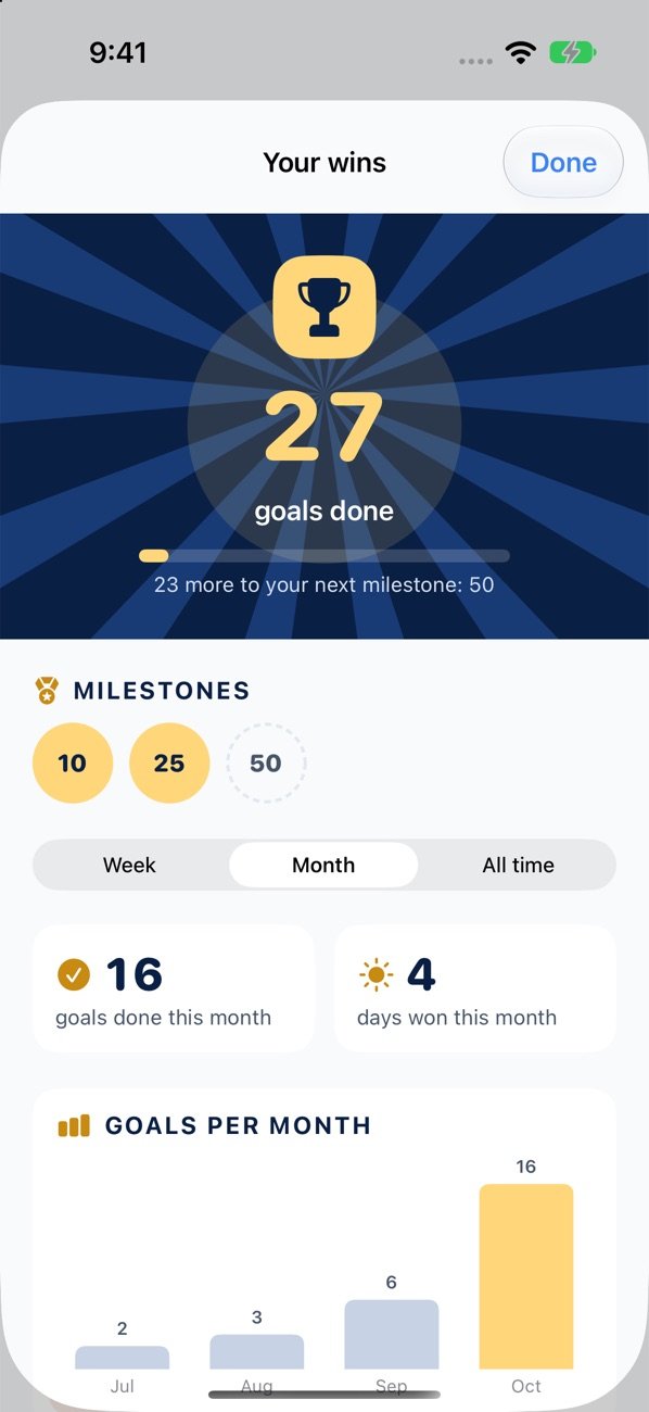 Your wins page with 27 goals done, milestones and a monthly chart